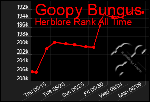 Total Graph of Goopy Bungus