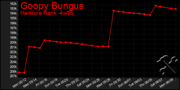 Last 31 Days Graph of Goopy Bungus