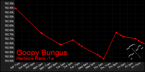 Last 7 Days Graph of Goopy Bungus