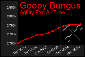 Total Graph of Goopy Bungus
