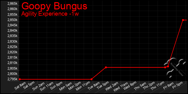 Last 7 Days Graph of Goopy Bungus