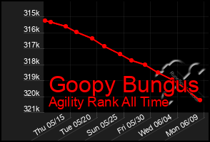 Total Graph of Goopy Bungus
