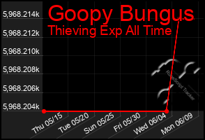 Total Graph of Goopy Bungus