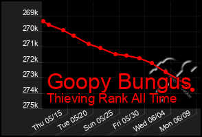 Total Graph of Goopy Bungus