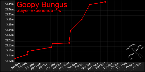 Last 7 Days Graph of Goopy Bungus
