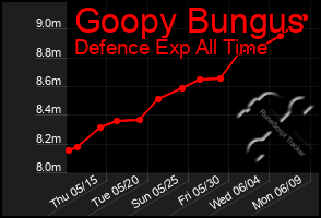 Total Graph of Goopy Bungus