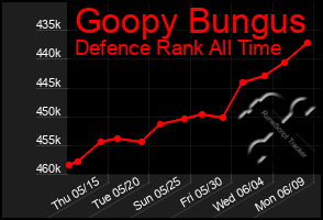 Total Graph of Goopy Bungus
