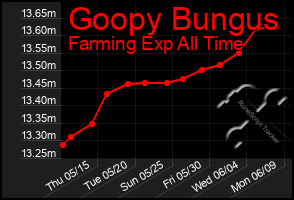 Total Graph of Goopy Bungus