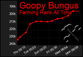 Total Graph of Goopy Bungus
