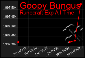 Total Graph of Goopy Bungus