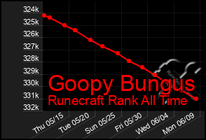 Total Graph of Goopy Bungus
