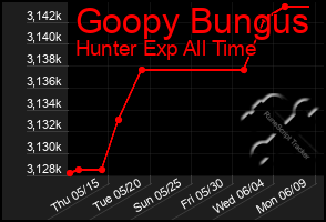 Total Graph of Goopy Bungus