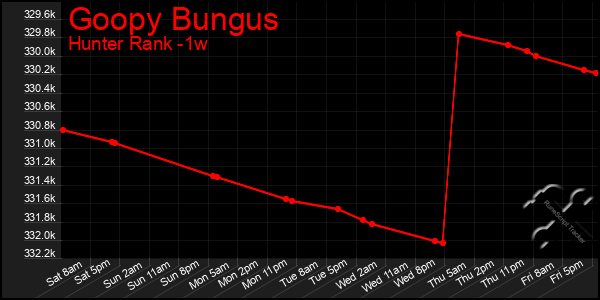 Last 7 Days Graph of Goopy Bungus