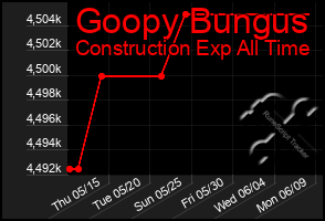 Total Graph of Goopy Bungus