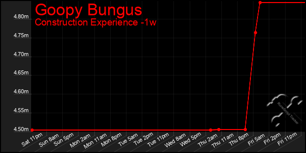 Last 7 Days Graph of Goopy Bungus