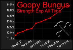 Total Graph of Goopy Bungus