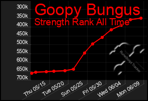 Total Graph of Goopy Bungus