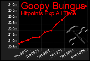Total Graph of Goopy Bungus