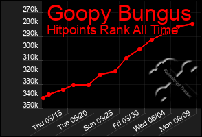 Total Graph of Goopy Bungus