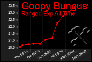 Total Graph of Goopy Bungus