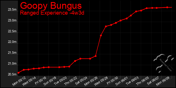 Last 31 Days Graph of Goopy Bungus