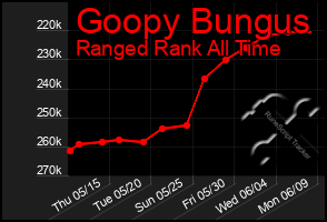 Total Graph of Goopy Bungus
