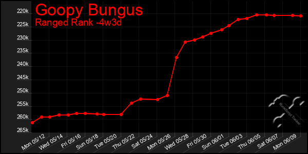 Last 31 Days Graph of Goopy Bungus