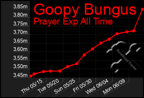 Total Graph of Goopy Bungus