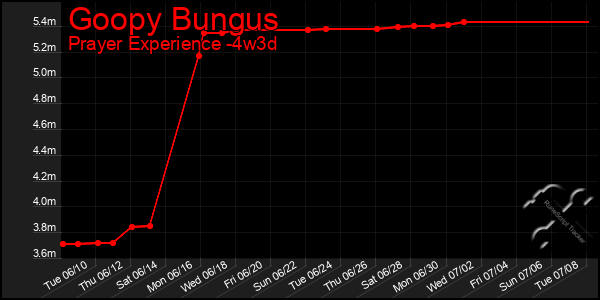 Last 31 Days Graph of Goopy Bungus