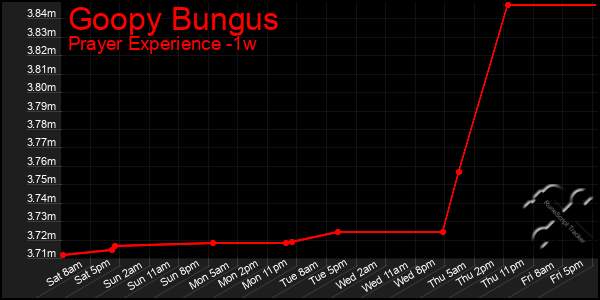 Last 7 Days Graph of Goopy Bungus