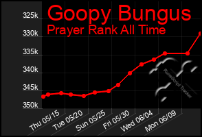 Total Graph of Goopy Bungus
