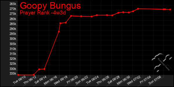 Last 31 Days Graph of Goopy Bungus