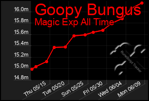 Total Graph of Goopy Bungus