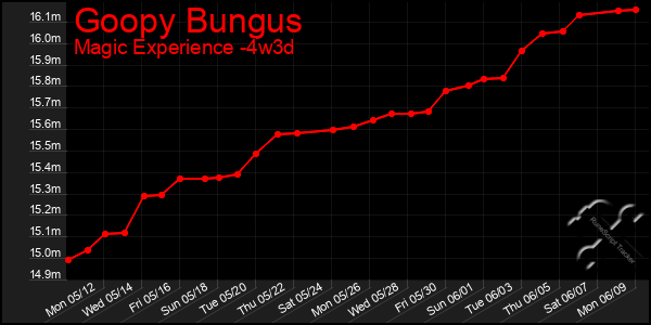Last 31 Days Graph of Goopy Bungus