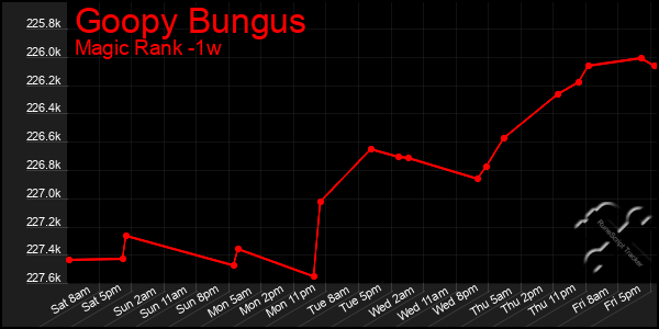 Last 7 Days Graph of Goopy Bungus