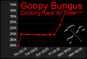 Total Graph of Goopy Bungus