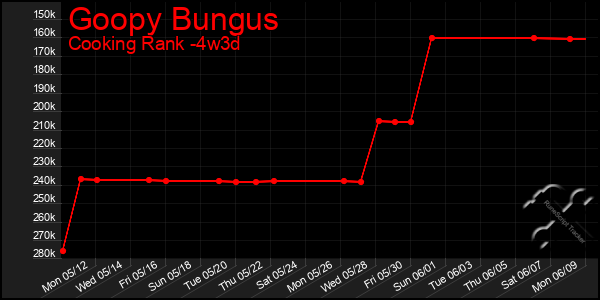 Last 31 Days Graph of Goopy Bungus