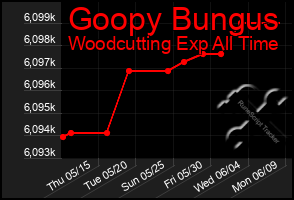 Total Graph of Goopy Bungus