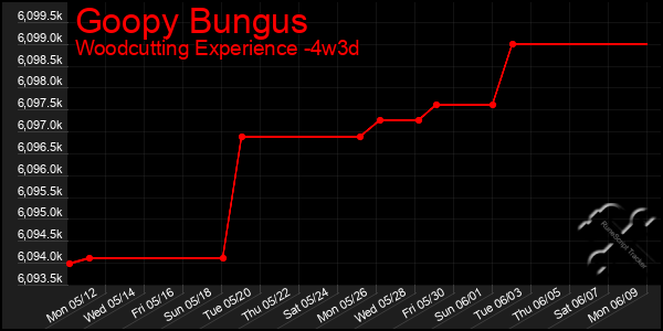 Last 31 Days Graph of Goopy Bungus