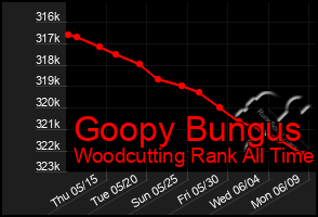Total Graph of Goopy Bungus