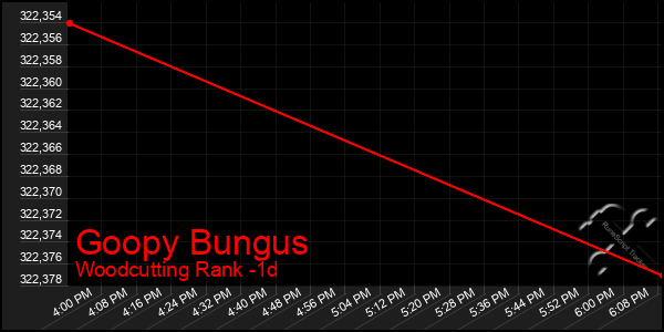 Last 24 Hours Graph of Goopy Bungus