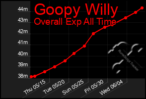 Total Graph of Goopy Willy