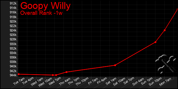Last 7 Days Graph of Goopy Willy