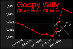 Total Graph of Goopy Willy