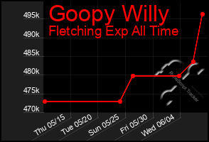 Total Graph of Goopy Willy