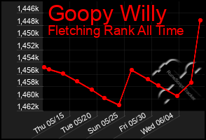 Total Graph of Goopy Willy