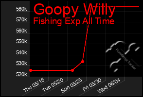 Total Graph of Goopy Willy