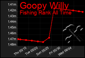 Total Graph of Goopy Willy