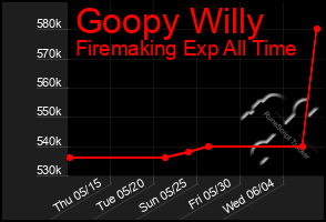 Total Graph of Goopy Willy