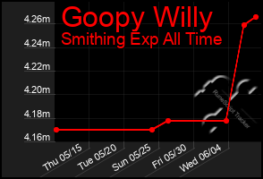 Total Graph of Goopy Willy